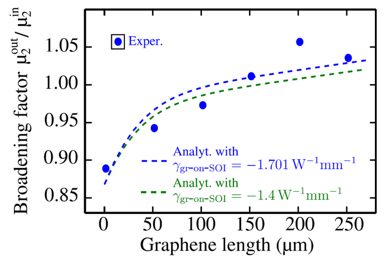Graphene on SOI broadening