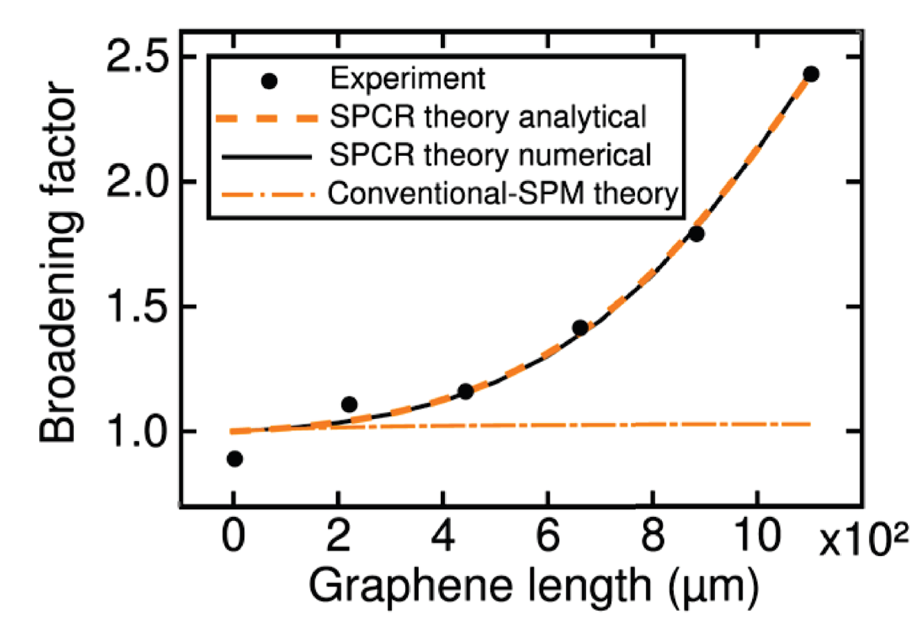 Graphene on silica broadening new